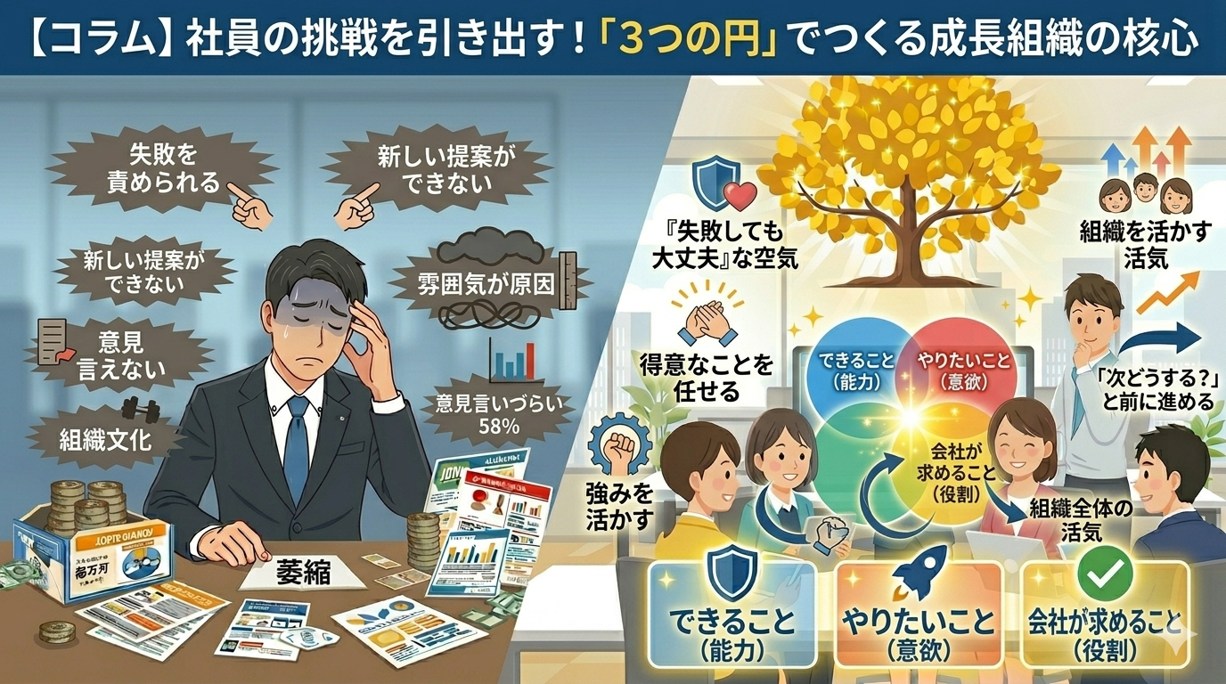 【社員の挑戦を引き出す！「3つの円」でつくる成長組織の核心】